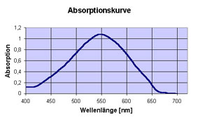 Kurve mit einem Maximum (Gausskurve) bei 550 nm