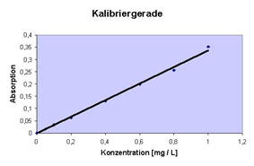Kalibrierkurve (Gerade), die die Abhngigkeit zwischen dem gemessenen Wert (Absorption) und der Formaldehyd-Konzentration